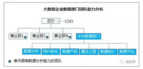  傅志華：企業(yè)實(shí)施大數(shù)據(jù)的五大關(guān)鍵（更新版）