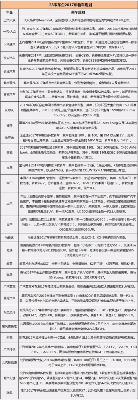 28家車企2017年新車規(guī)劃匯總 誰家看點(diǎn)更足？