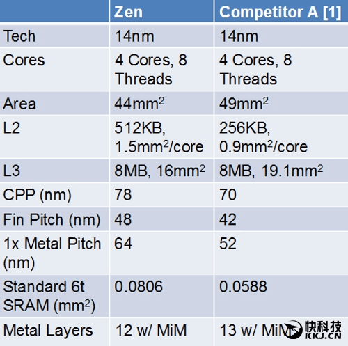 AMD Zen底层架构大揭秘，有望挑战Intel