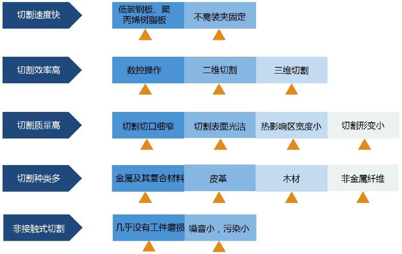 激光加工與其他熱切割方法的比較