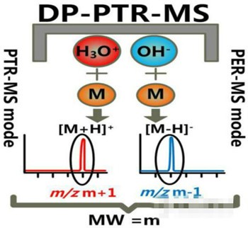 在線質(zhì)譜檢測技術(shù)取得最新進(jìn)展 大力提高有機(jī)物鑒別能力