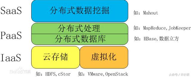 大數(shù)據(jù)創(chuàng)造價(jià)值的基礎(chǔ)是XML、云計(jì)算、物聯(lián)網(wǎng)