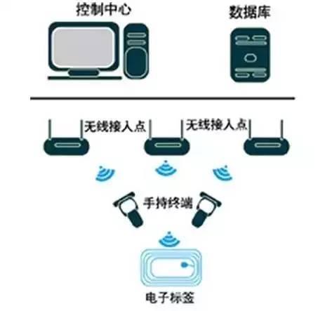 RFID技術在設備巡檢的應用