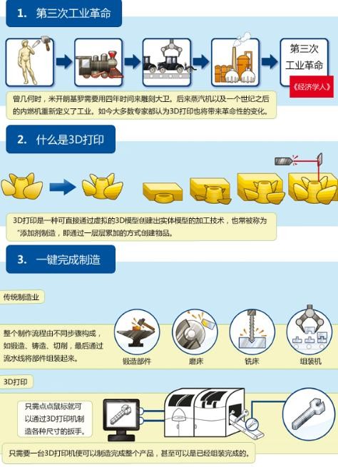 为什么说3D打印可以是制造业的未来？