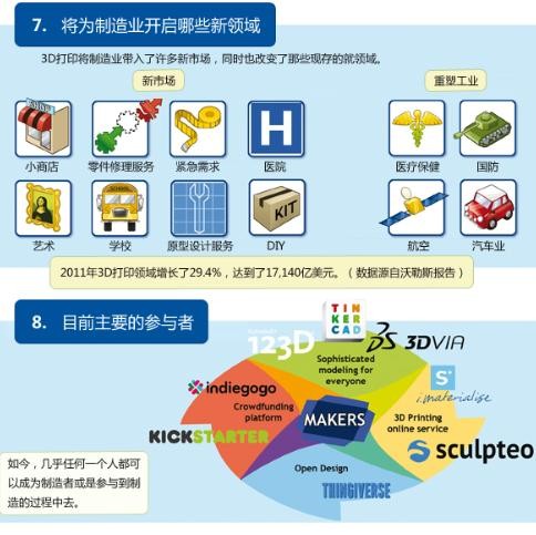 为什么说3D打印可以是制造业的未来？