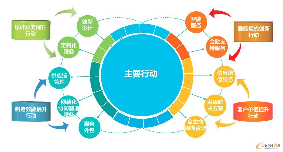 发展服务型制造专项行动指南