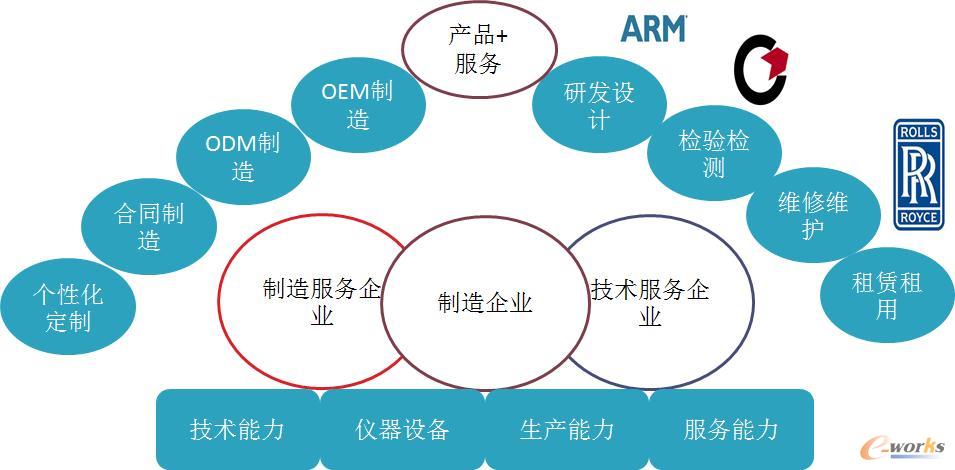 服务型制造由来已久