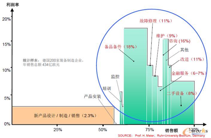 制造业服务化趋势