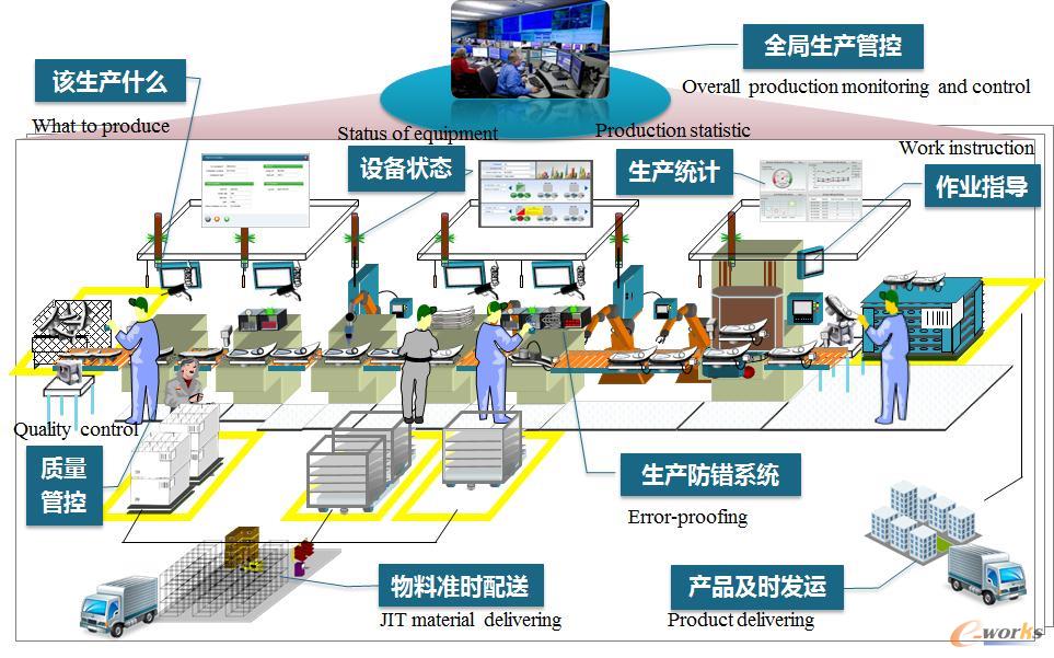 智能制造关键技术之一：智能车间