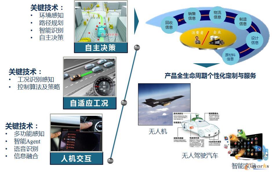 智能制造关键技术之一：智能产品