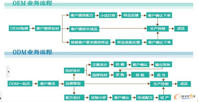 化妝品行業(yè)的OEM/ODM模式