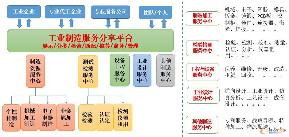 优制网——工业服务分享平台分类