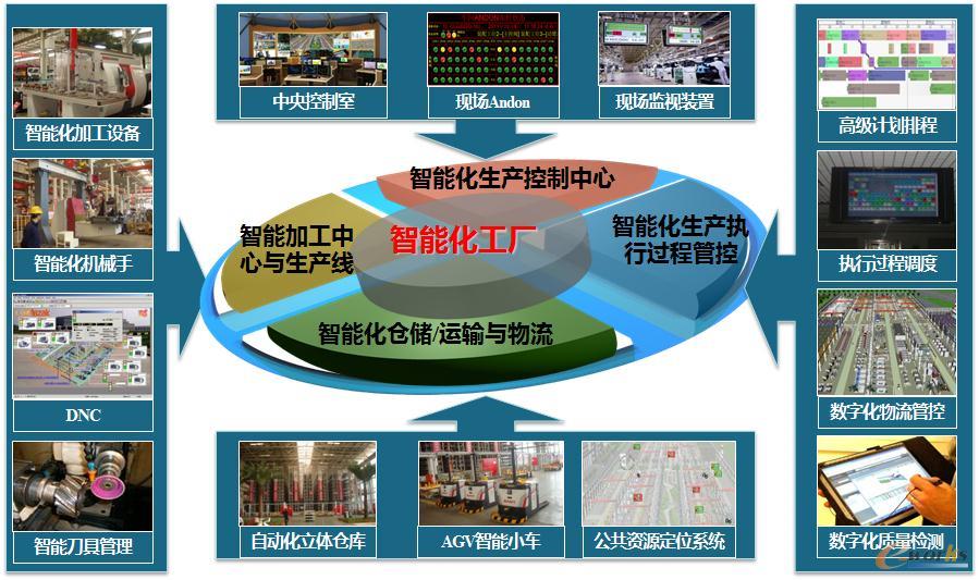 智能制造关键技术之一：智能工厂