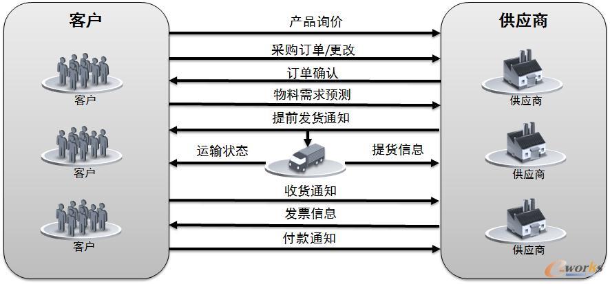 通过EDI进行供应链协同