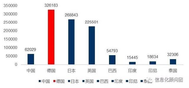 工業(yè)4.0 趨勢(shì)所向，中美德各有千秋