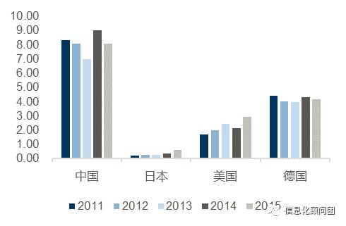 工業(yè)4.0 趨勢(shì)所向，中美德各有千秋