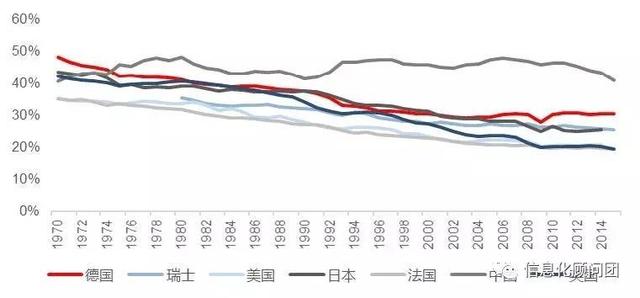 工業(yè)4.0 趨勢(shì)所向，中美德各有千秋