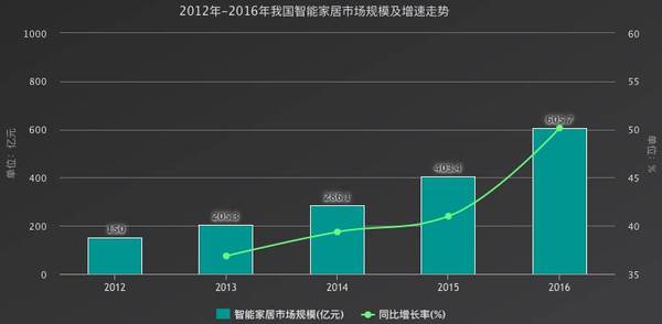 解析AI在智能家居行業(yè)的現(xiàn)狀及趨勢