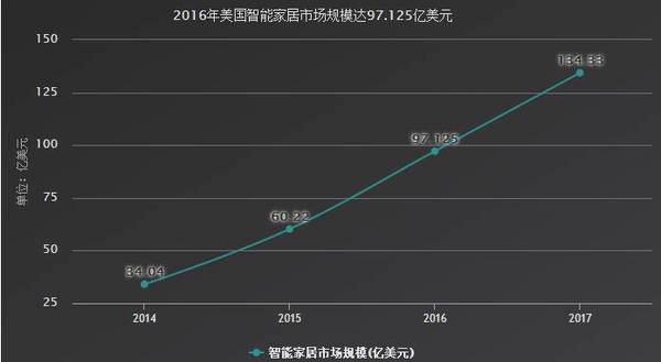 解析AI在智能家居行業(yè)的現(xiàn)狀及趨勢