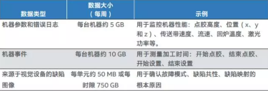 智能制造中大數(shù)據分析和物聯(lián)網的地位