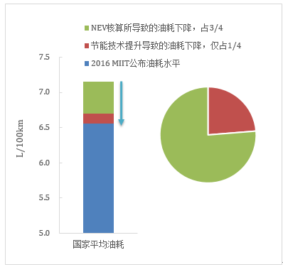 传统汽车节能这条“腿”不能瘸，新能源汽车发展不能“顾此失彼”