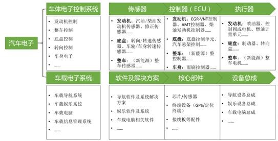 汽車電子必成半導(dǎo)體行業(yè)“芯”貴 國產(chǎn)廠商還需努力