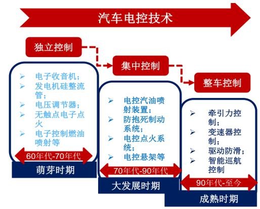 汽車電子必成半導(dǎo)體行業(yè)“芯”貴 國產(chǎn)廠商還需努力