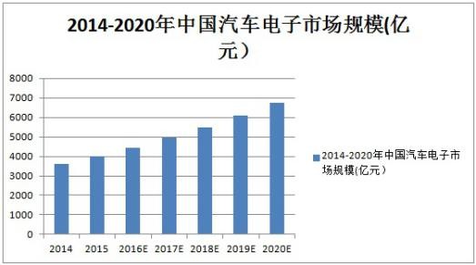 汽車電子必成半導(dǎo)體行業(yè)“芯”貴 國產(chǎn)廠商還需努力
