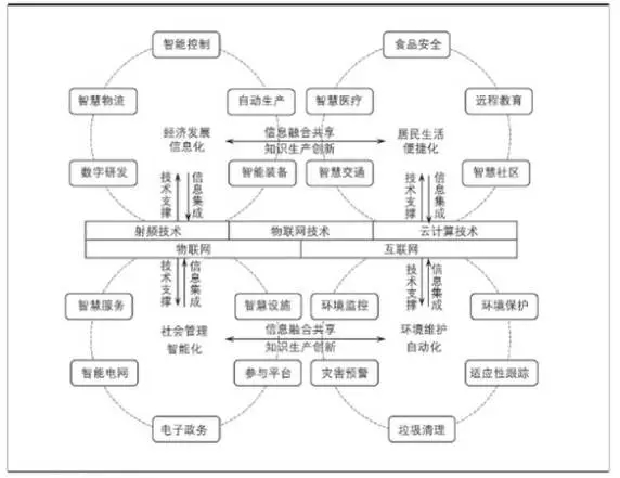 RFID技术展现智慧城市美好蓝图