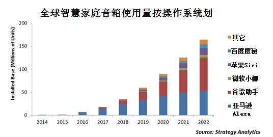 死磕亞馬遜：蘋果欲借Siri統治智能家居市場？