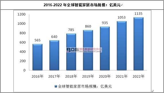 全球智能家居市場發(fā)展現(xiàn)狀及未來趨勢分析