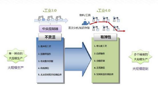 工業(yè)物聯(lián)網(wǎng)：淺析工業(yè)4.0與智能制造的關(guān)系