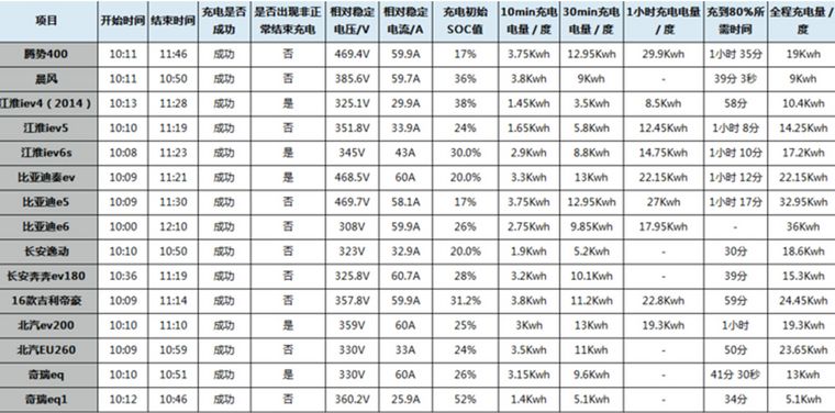 比亚迪E6充电不兼容问题大大改善