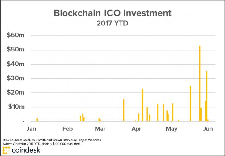 顛覆傳統(tǒng)：區(qū)塊鏈行業(yè)內(nèi)ICO投資首度超越VC融資_sosobtc_圖2