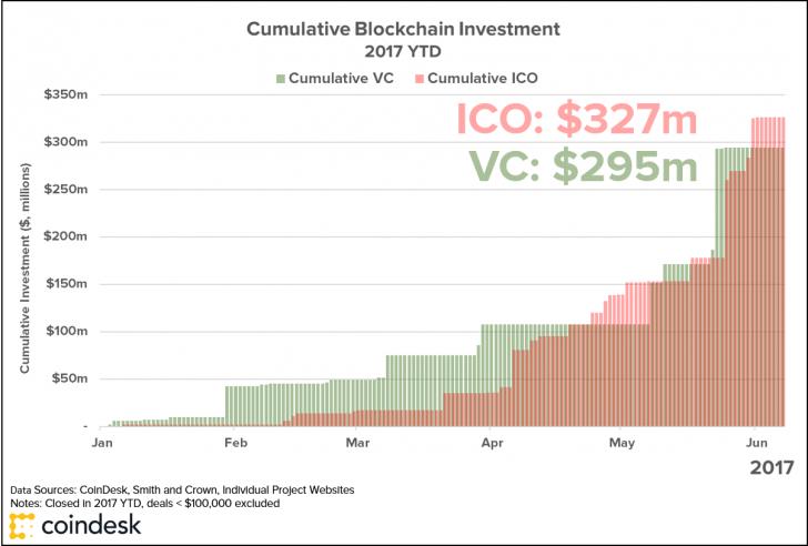 顛覆傳統(tǒng)：區(qū)塊鏈行業(yè)內(nèi)ICO投資首度超越VC融資_sosobtc_圖4