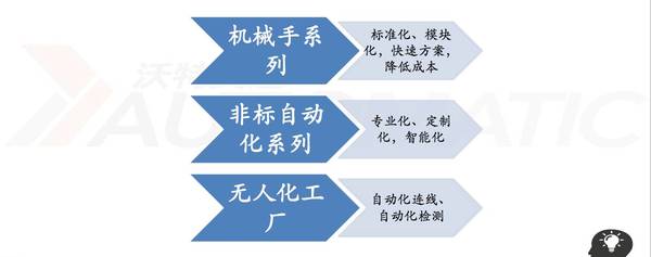 從“制造”到“智造” 看沃特美遜機器人如何進擊工業(yè)4.0！