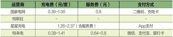 買電動(dòng)車，考慮過充電樁的感受嗎？