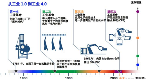 工業(yè)4.0概念的定義需要跳出工業(yè)范疇