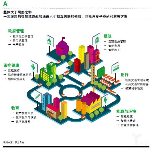 罗兰贝格智慧城市报告，把脉全球数字化变革