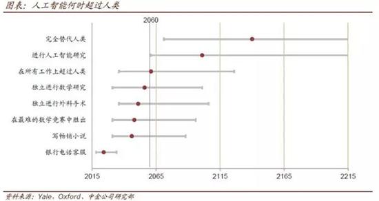 中金報(bào)告：人工智能=“人工+智能”，數(shù)據(jù)比算法更重要