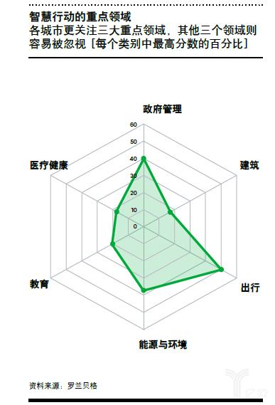 罗兰贝格智慧城市报告，把脉全球数字化变革