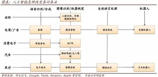 中金報(bào)告：人工智能=“人工+智能”，數(shù)據(jù)比算法更重要