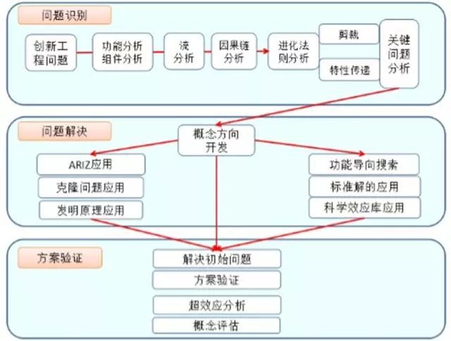 TRIZ發(fā)明方法論 | 看見未來 智能制造術(shù)語（編號693）