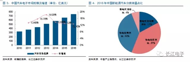 新能源汽車熱點(diǎn)不斷 汽車電子蓄勢(shì)待發(fā)