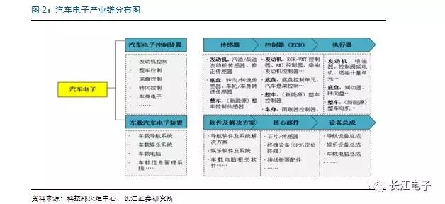 新能源汽車熱點(diǎn)不斷 汽車電子蓄勢(shì)待發(fā)