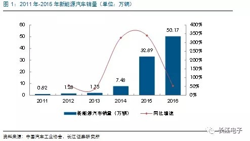 新能源汽车热点不断 汽车电子蓄势待发