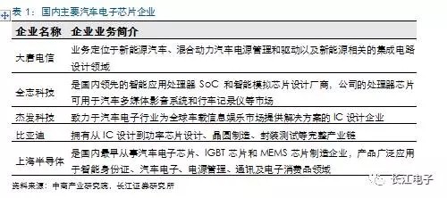 新能源汽车热点不断 汽车电子蓄势待发