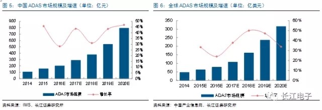 新能源汽车热点不断 汽车电子蓄势待发