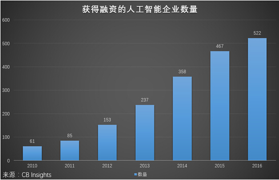 “阿爾法狗”能讓智能家居生財(cái)有道？