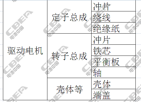 解析新能源汽車的核心：三電系統(tǒng)